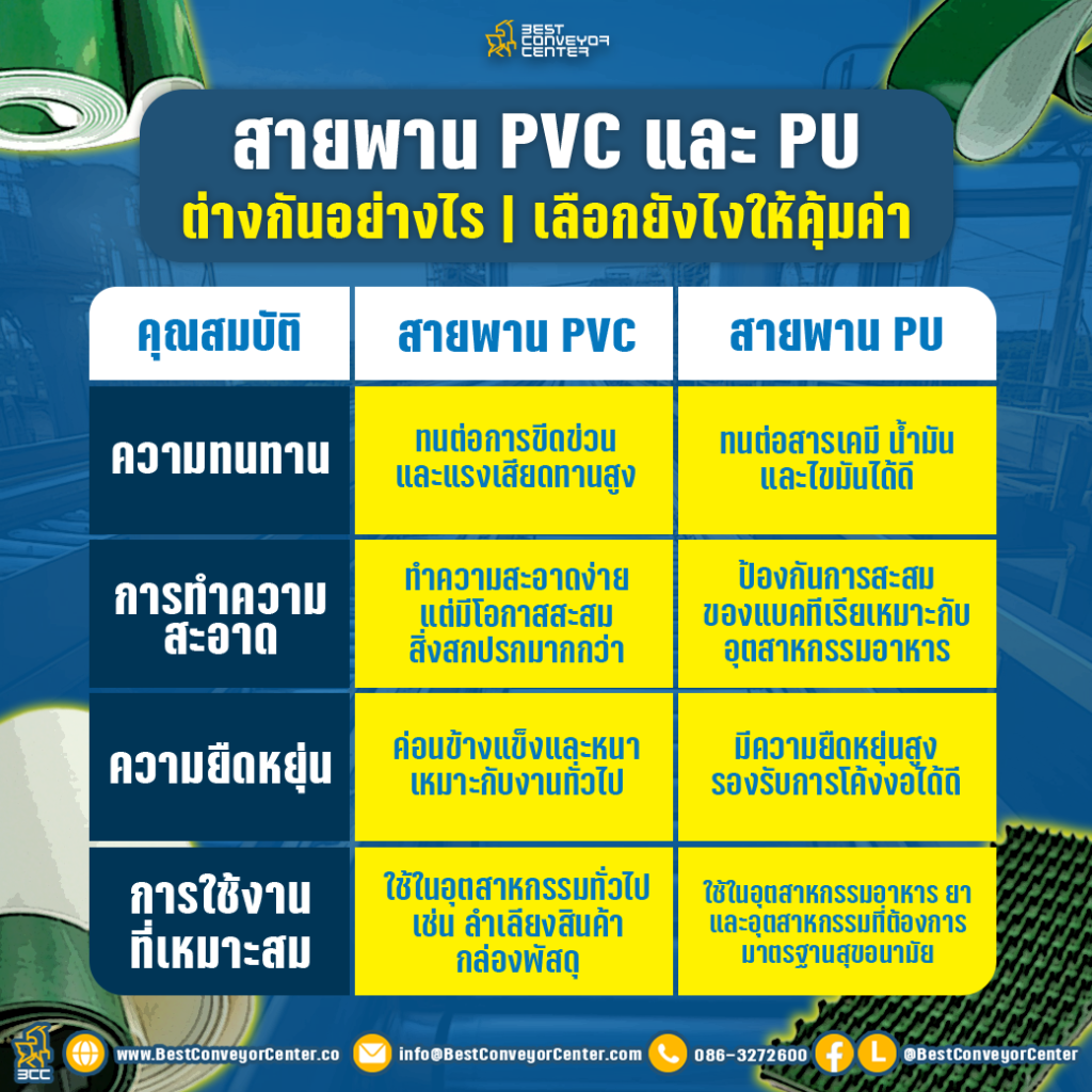 สายพาน PVC vs PU เลือกแบบไหนดี??