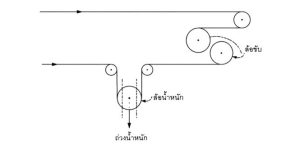 การเพิ่มแรงดึงโดยติดตั้งล้อน้ำหนัก