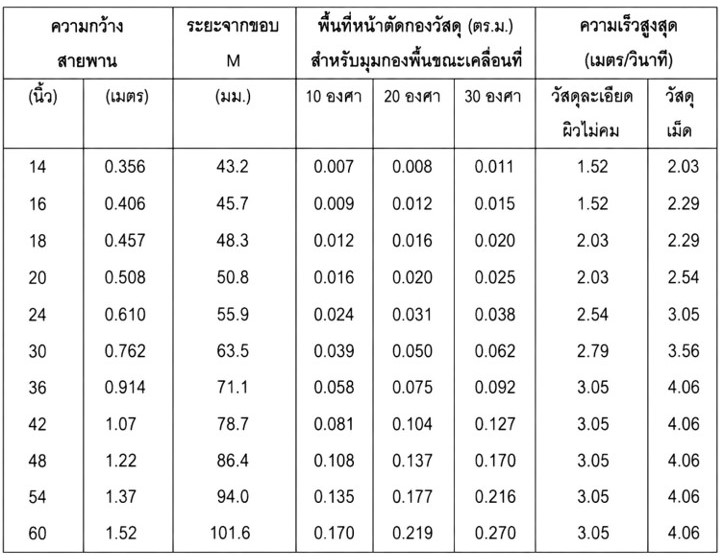 ตารางความกว้างสายพาน พื้นที่หน้าตัดกองวัสดุ และความเร็วสูงสุดของสายพาน